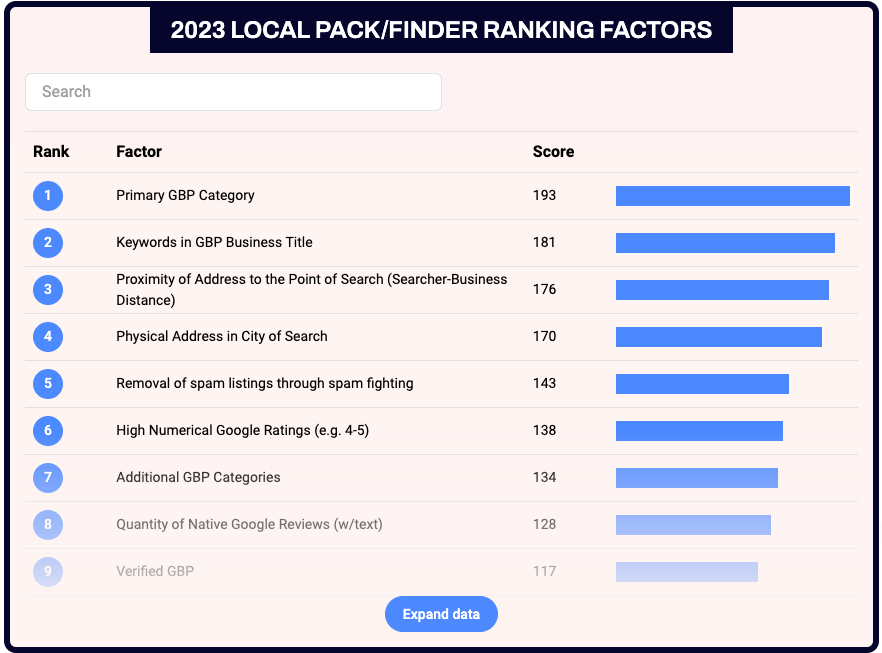 Ranking de Factores de SEO local que influyen en la aparición en búsquedas.